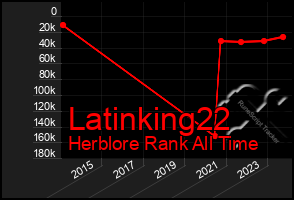 Total Graph of Latinking22