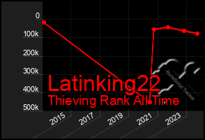 Total Graph of Latinking22