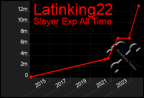 Total Graph of Latinking22