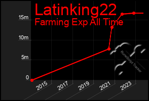 Total Graph of Latinking22