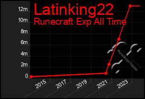 Total Graph of Latinking22