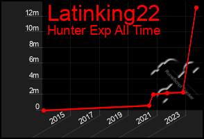 Total Graph of Latinking22