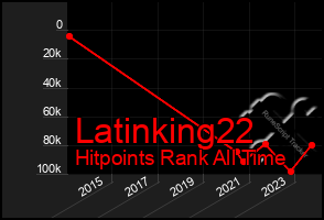 Total Graph of Latinking22