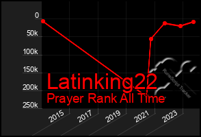 Total Graph of Latinking22