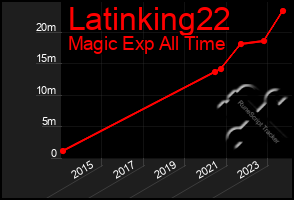 Total Graph of Latinking22