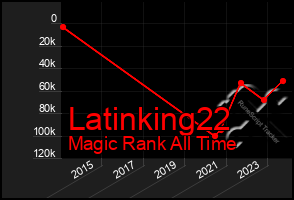 Total Graph of Latinking22