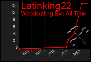 Total Graph of Latinking22