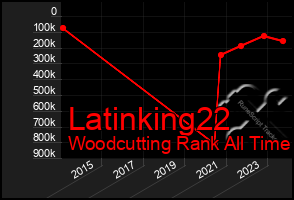 Total Graph of Latinking22