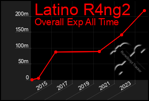 Total Graph of Latino R4ng2