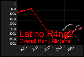 Total Graph of Latino R4ng2