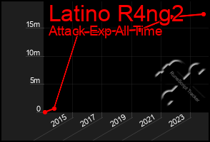 Total Graph of Latino R4ng2