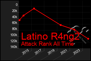 Total Graph of Latino R4ng2