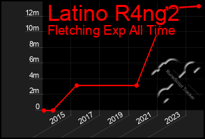 Total Graph of Latino R4ng2