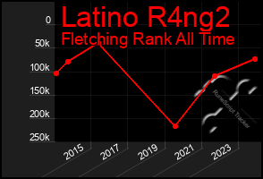 Total Graph of Latino R4ng2