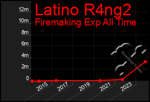 Total Graph of Latino R4ng2