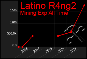 Total Graph of Latino R4ng2