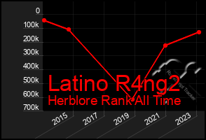 Total Graph of Latino R4ng2