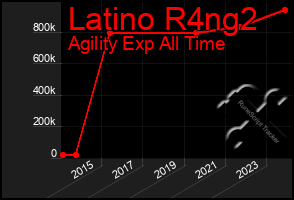 Total Graph of Latino R4ng2