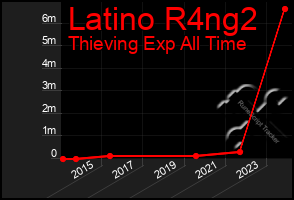 Total Graph of Latino R4ng2