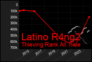 Total Graph of Latino R4ng2