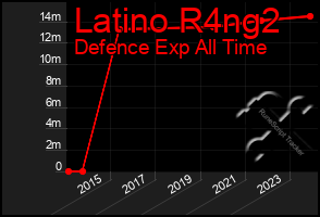 Total Graph of Latino R4ng2