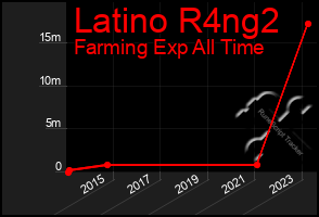 Total Graph of Latino R4ng2