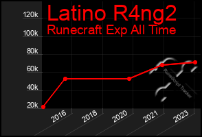 Total Graph of Latino R4ng2