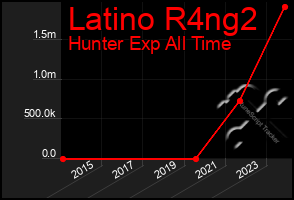 Total Graph of Latino R4ng2