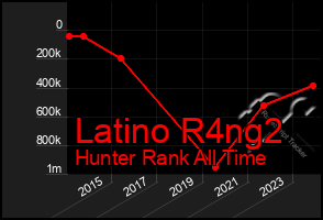 Total Graph of Latino R4ng2