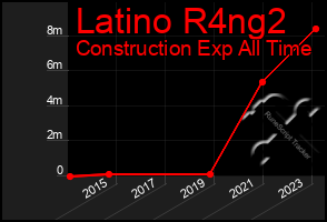 Total Graph of Latino R4ng2