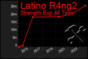 Total Graph of Latino R4ng2