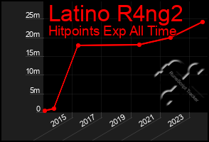 Total Graph of Latino R4ng2