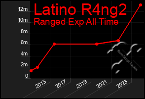 Total Graph of Latino R4ng2