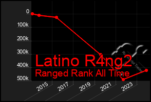 Total Graph of Latino R4ng2