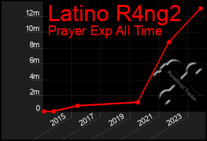 Total Graph of Latino R4ng2