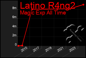 Total Graph of Latino R4ng2