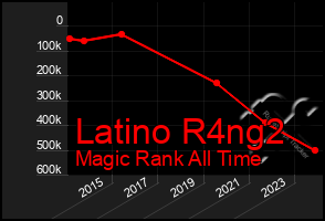 Total Graph of Latino R4ng2