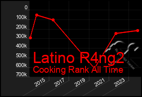 Total Graph of Latino R4ng2