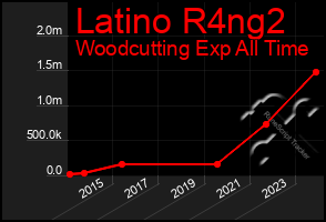 Total Graph of Latino R4ng2