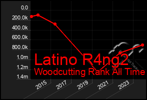 Total Graph of Latino R4ng2