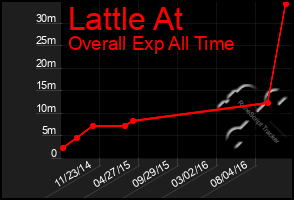 Total Graph of Lattle At