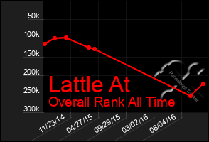 Total Graph of Lattle At