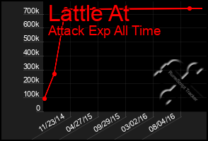 Total Graph of Lattle At