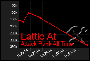 Total Graph of Lattle At