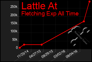 Total Graph of Lattle At