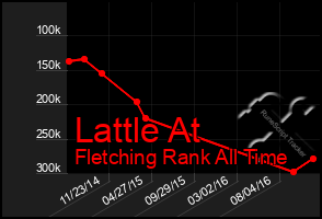 Total Graph of Lattle At