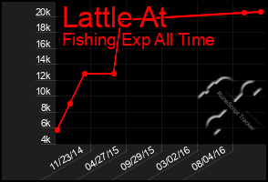 Total Graph of Lattle At