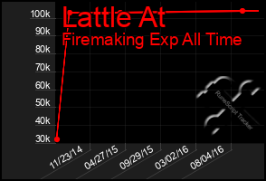 Total Graph of Lattle At