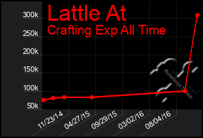 Total Graph of Lattle At