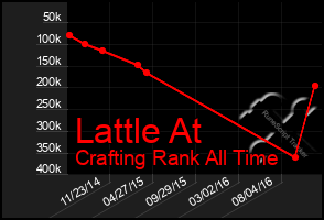 Total Graph of Lattle At